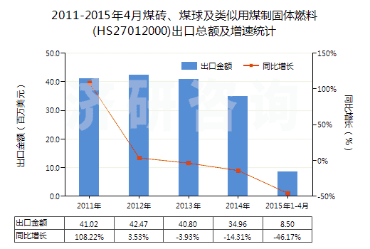 2011-2015年4月煤磚、煤球及類似用煤制固體燃料(HS27012000)出口總額及增速統(tǒng)計